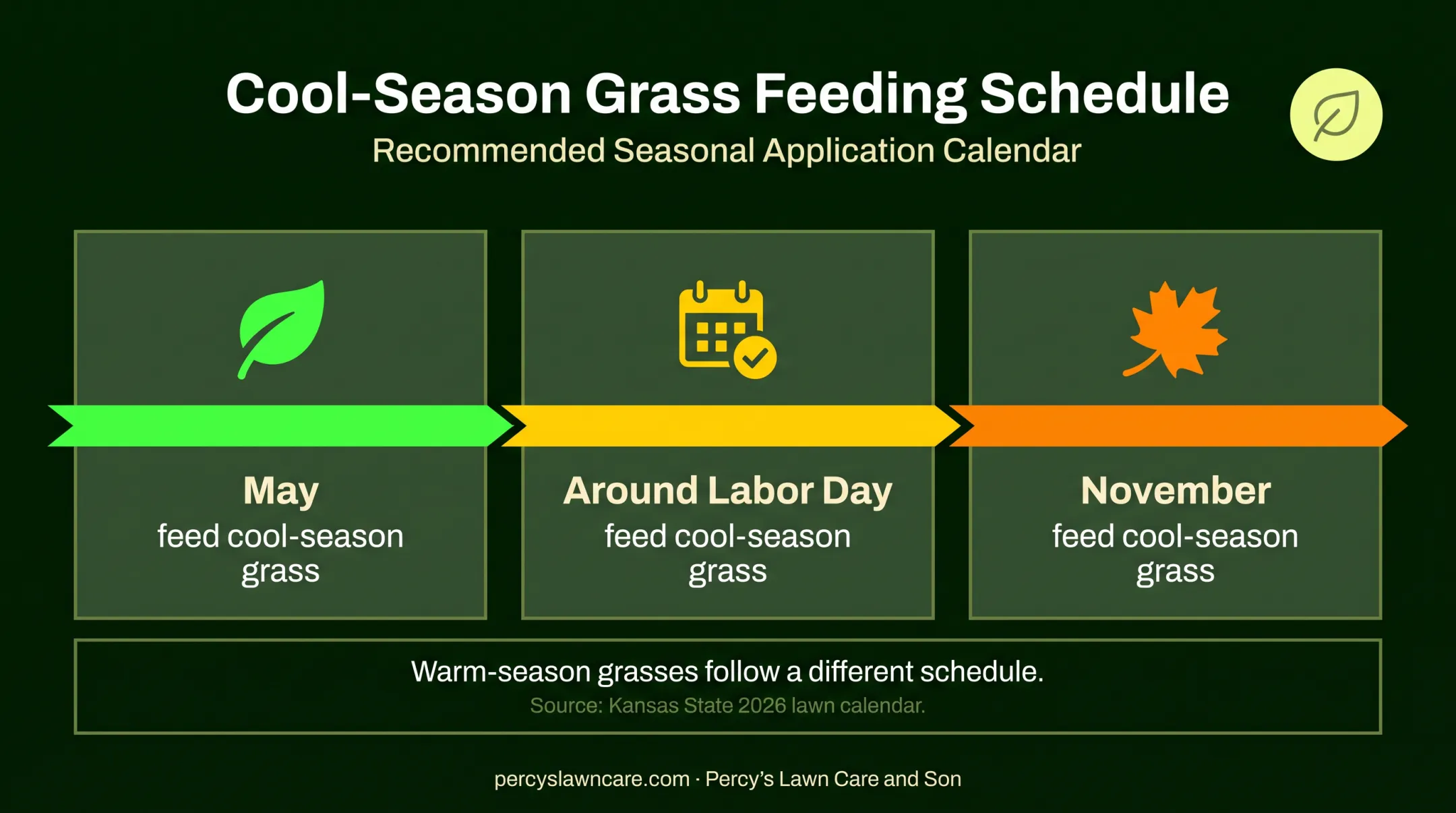 Cool-season lawn fertilization calendar for three annual feedings