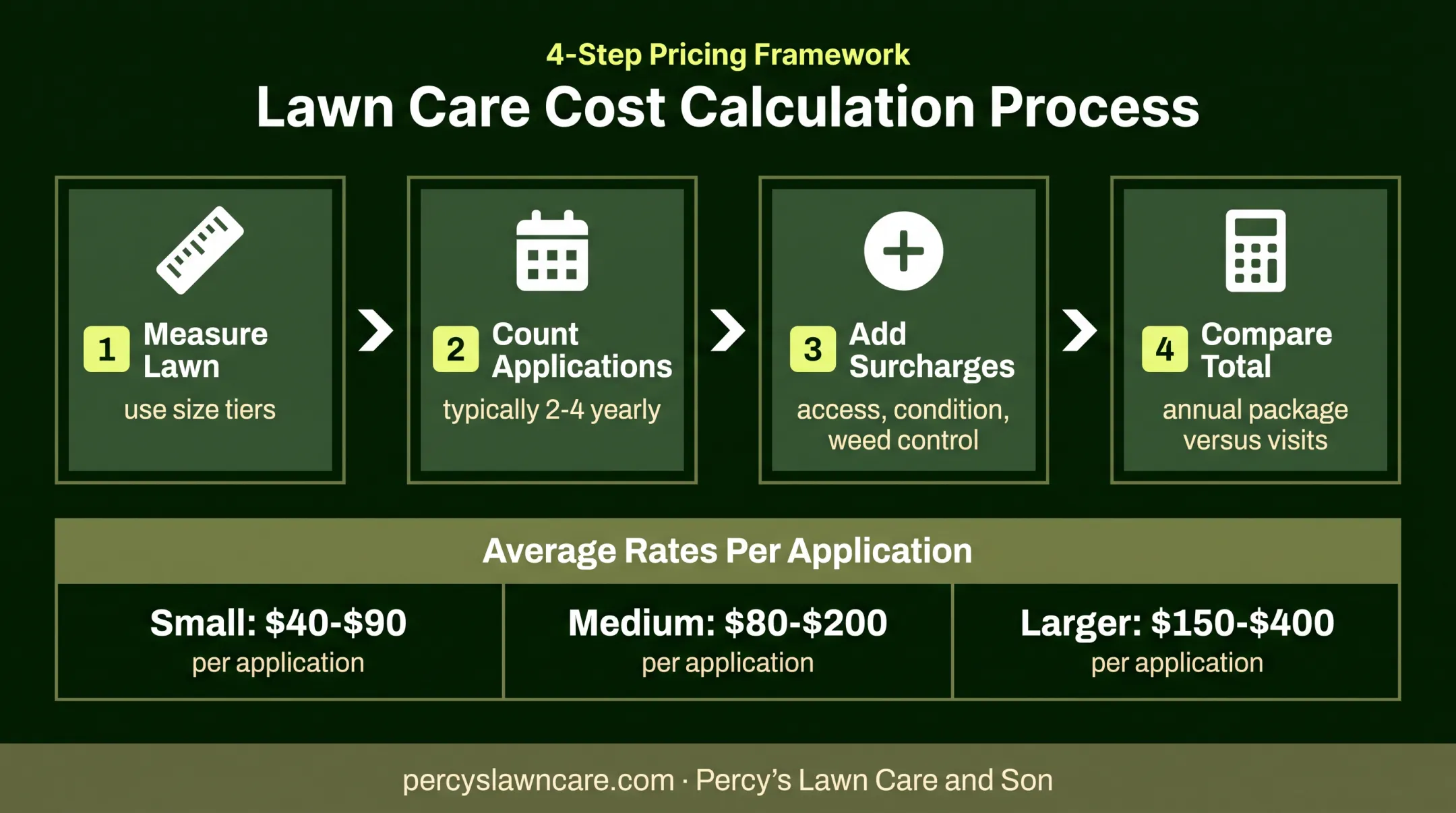 Four-step lawn fertilization budget estimation process