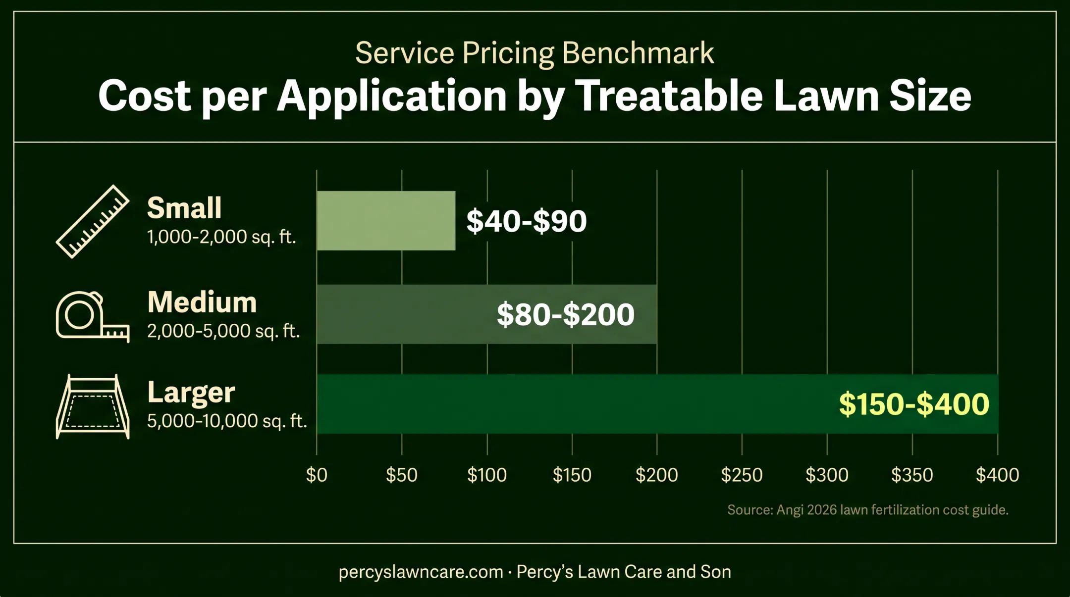 Lawn fertilization cost by treatable lawn size chart