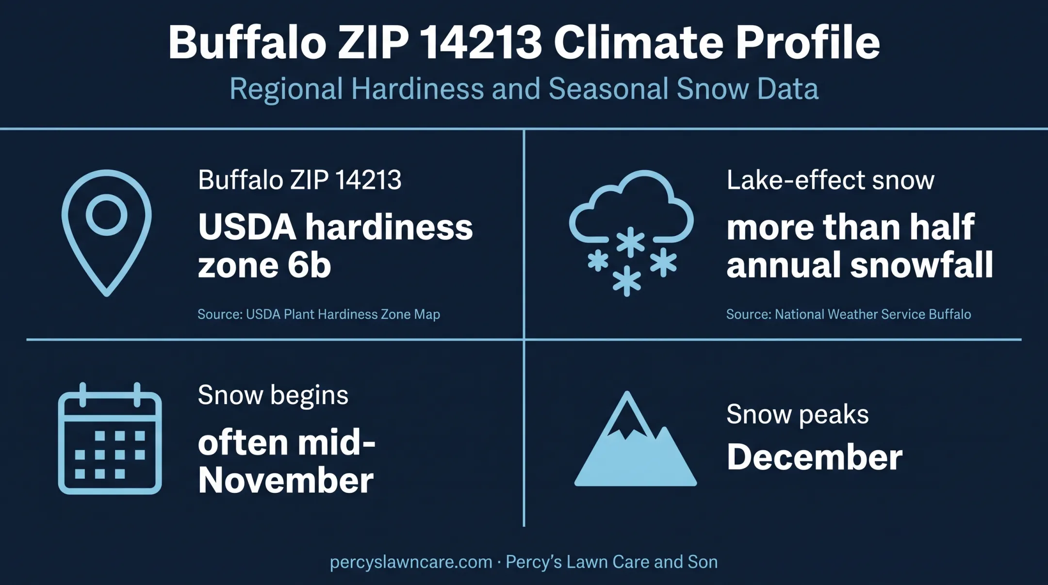 Buffalo winter landscaping zone and snowfall conditions infographic
