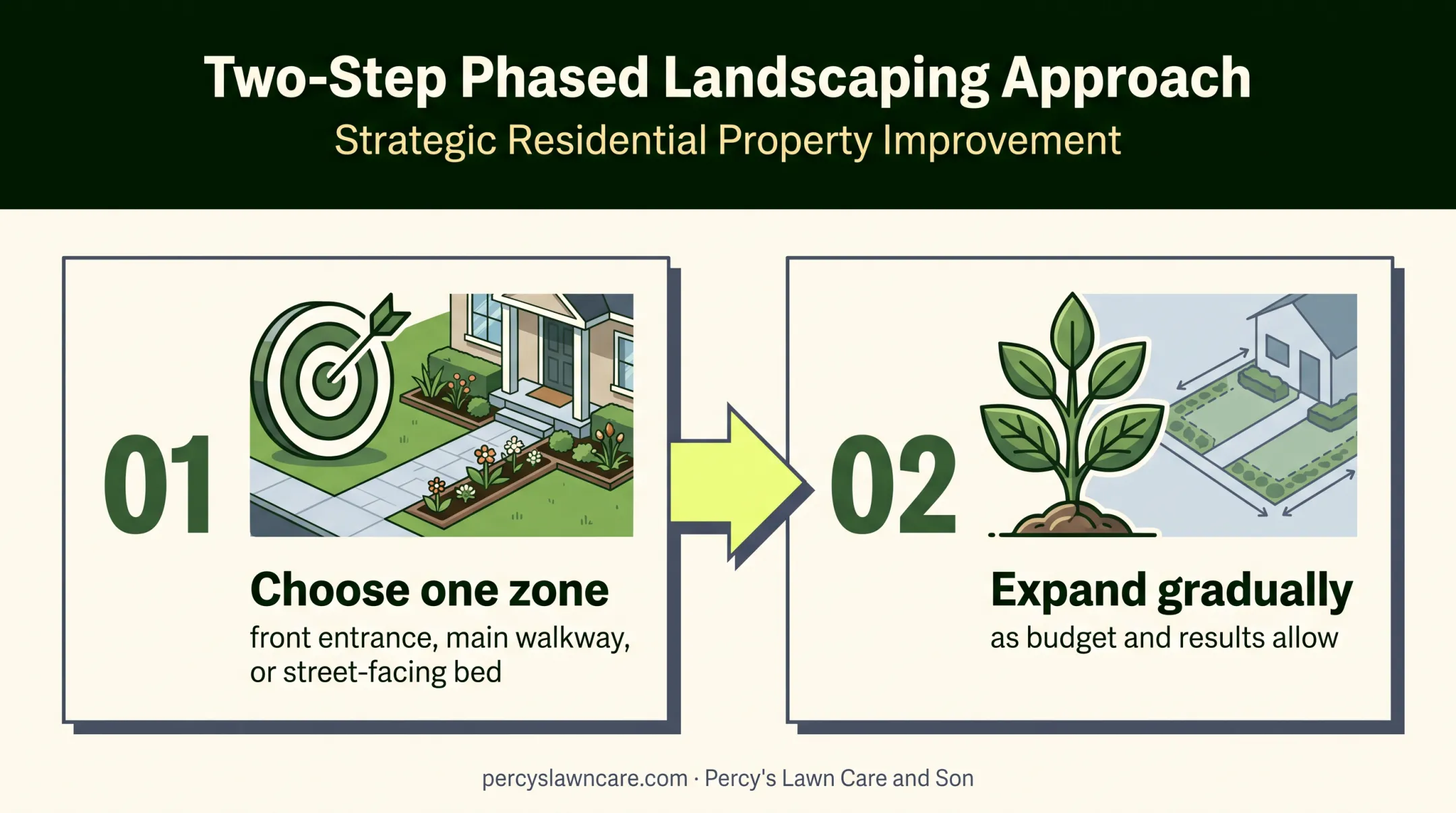 Two-stage winter landscaping priority planning process for property owners