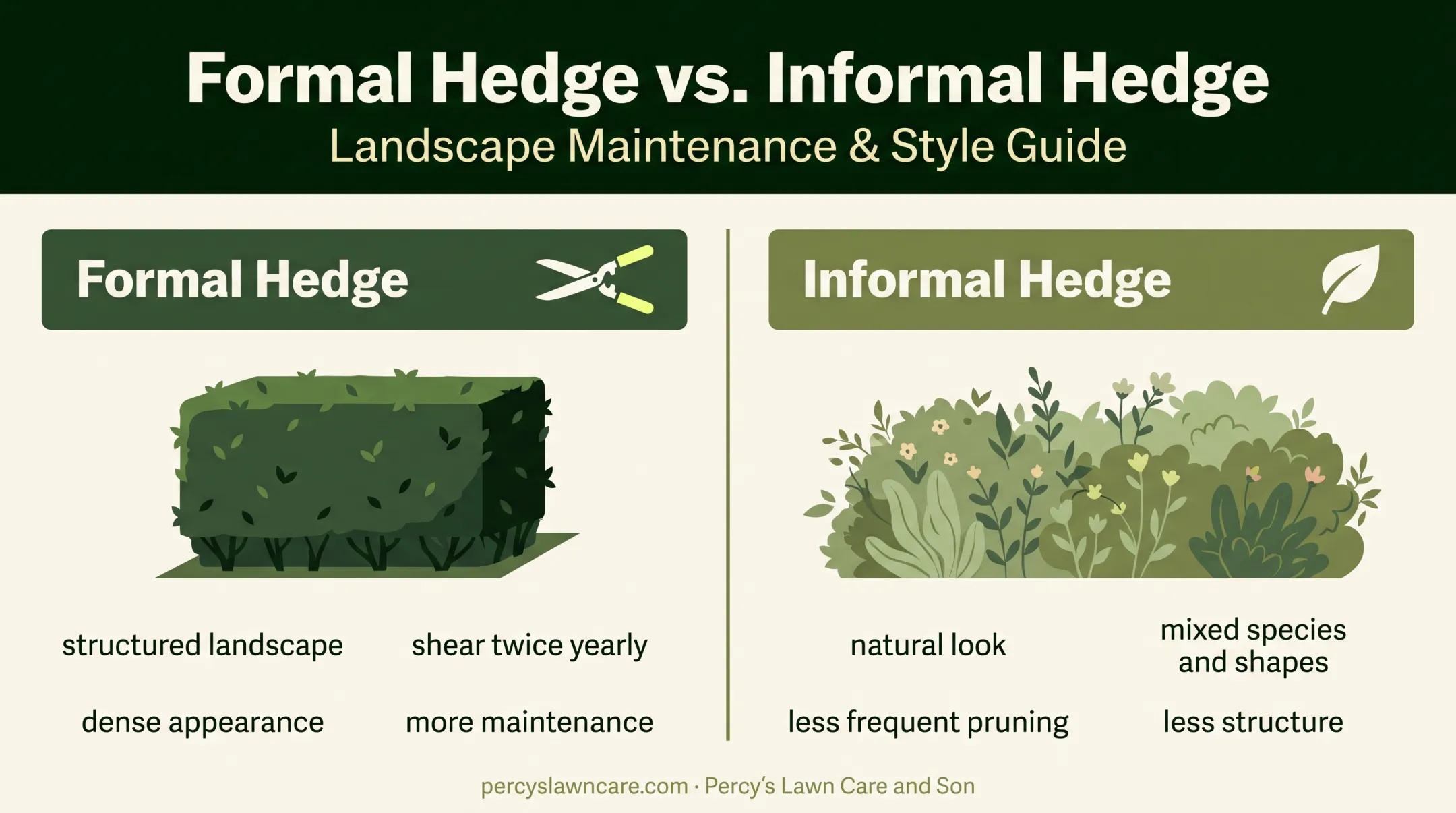 Formal versus informal hedge privacy landscaping comparison