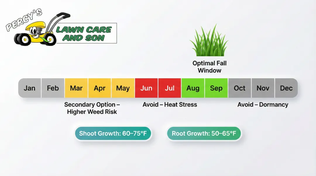 Buffalo NY lawn aeration seasonal timing window calendar infographic for cool-season grasses
