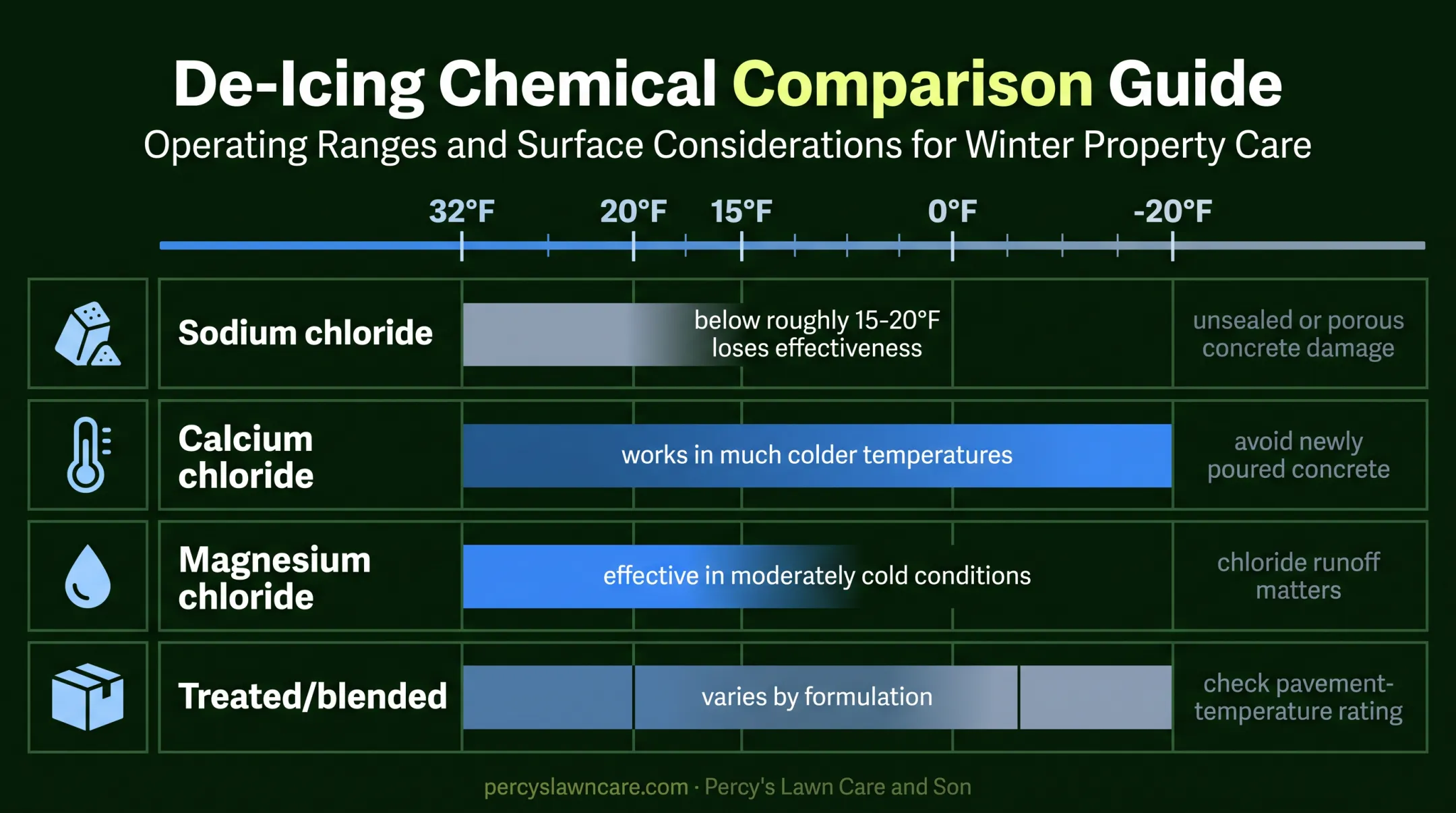 De-icer types and cold-weather working ranges comparison chart