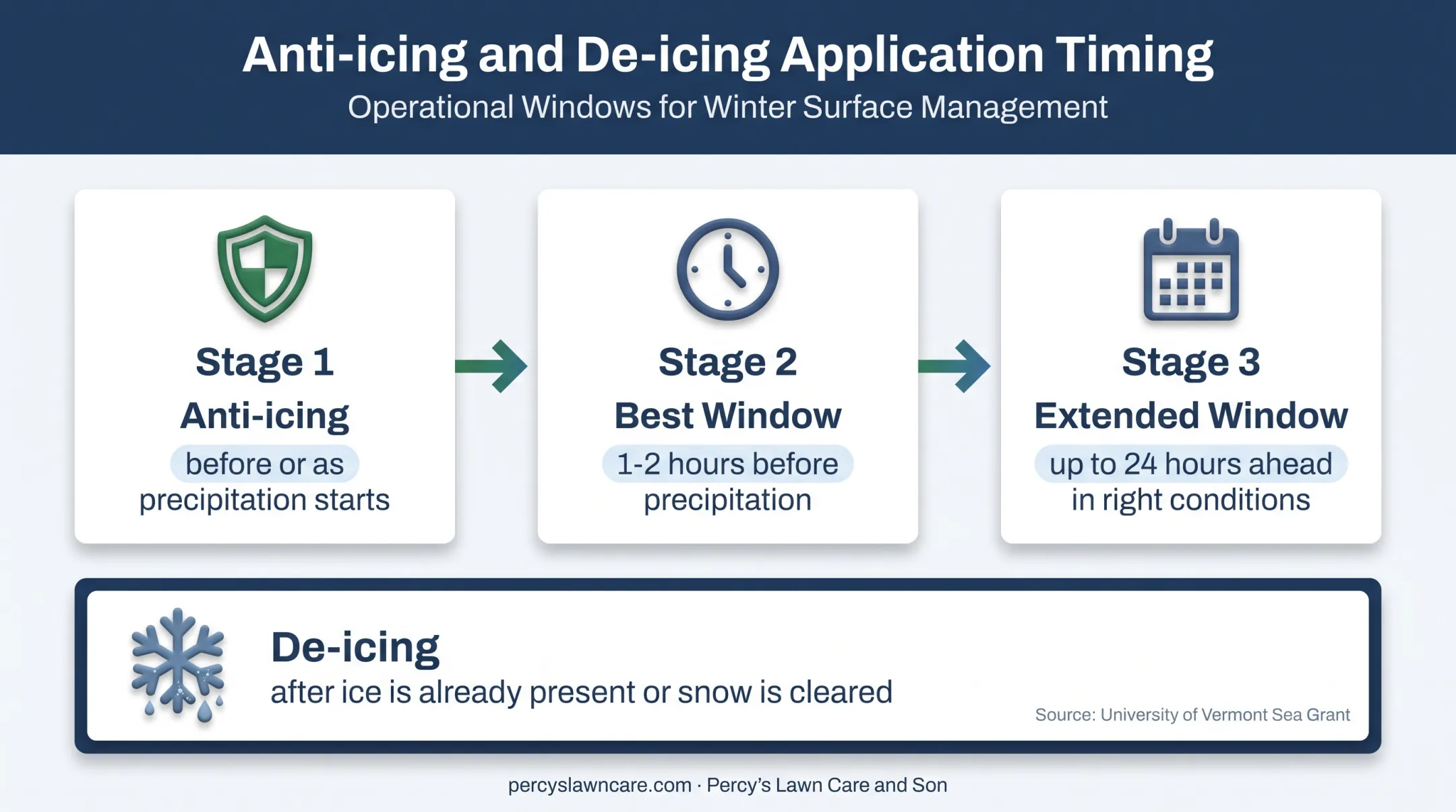 Pre-salting and de-icing timing comparison with treatment windows
