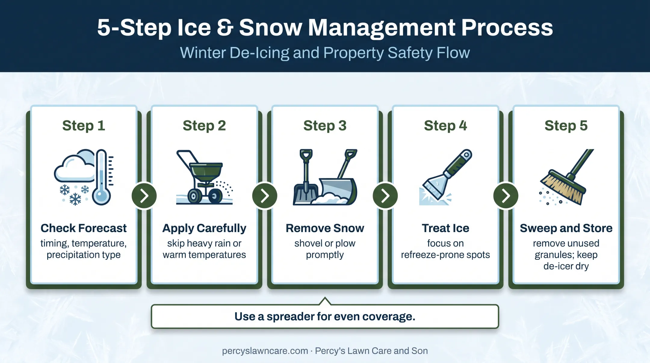 Five-step driveway snow and ice treatment sequence