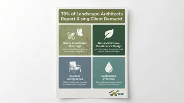 Four modern residential landscaping trends comparison with icons and key statistics