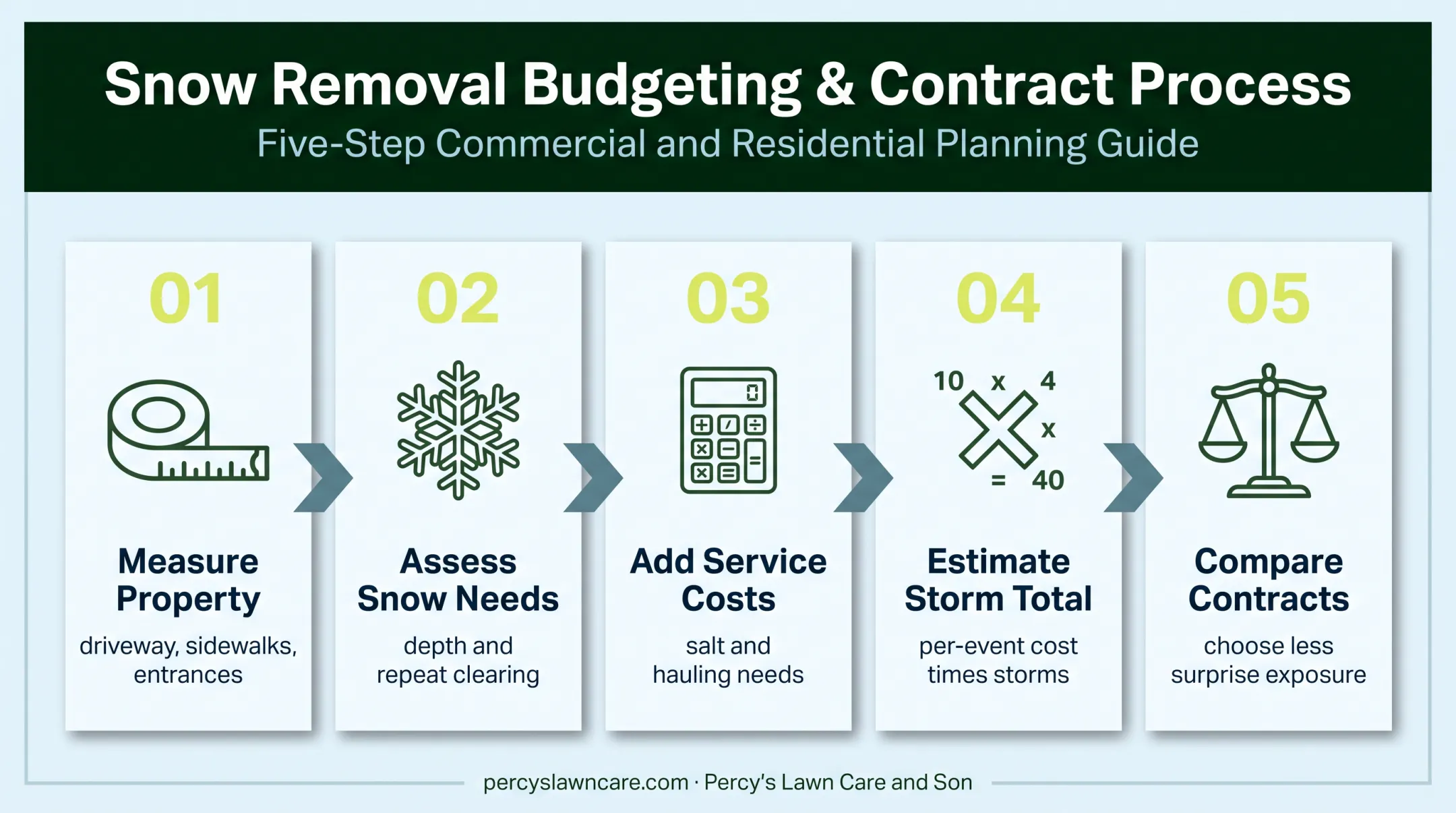 Five-step snow removal budget estimation workflow for property owners