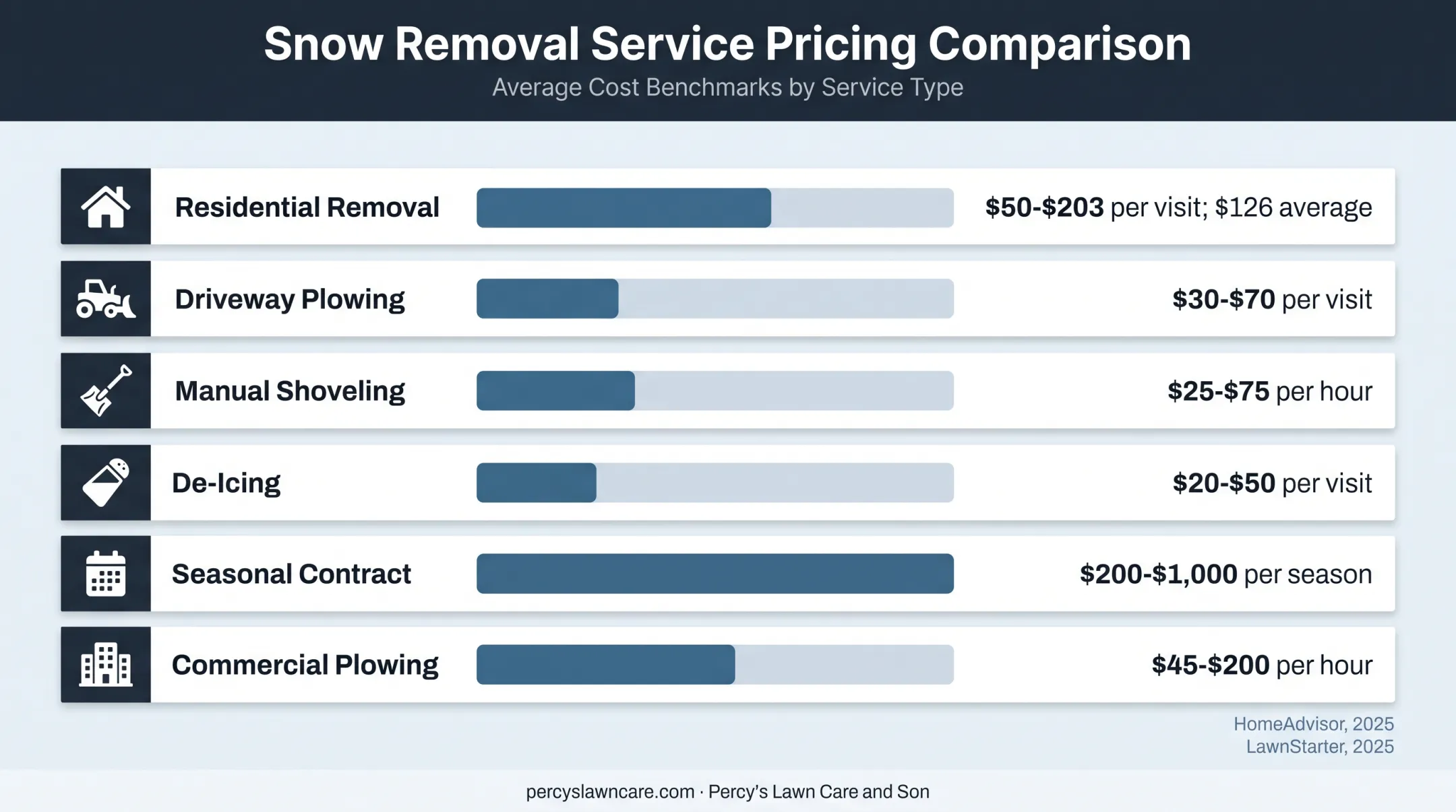 Snow removal service price ranges comparison chart by service type