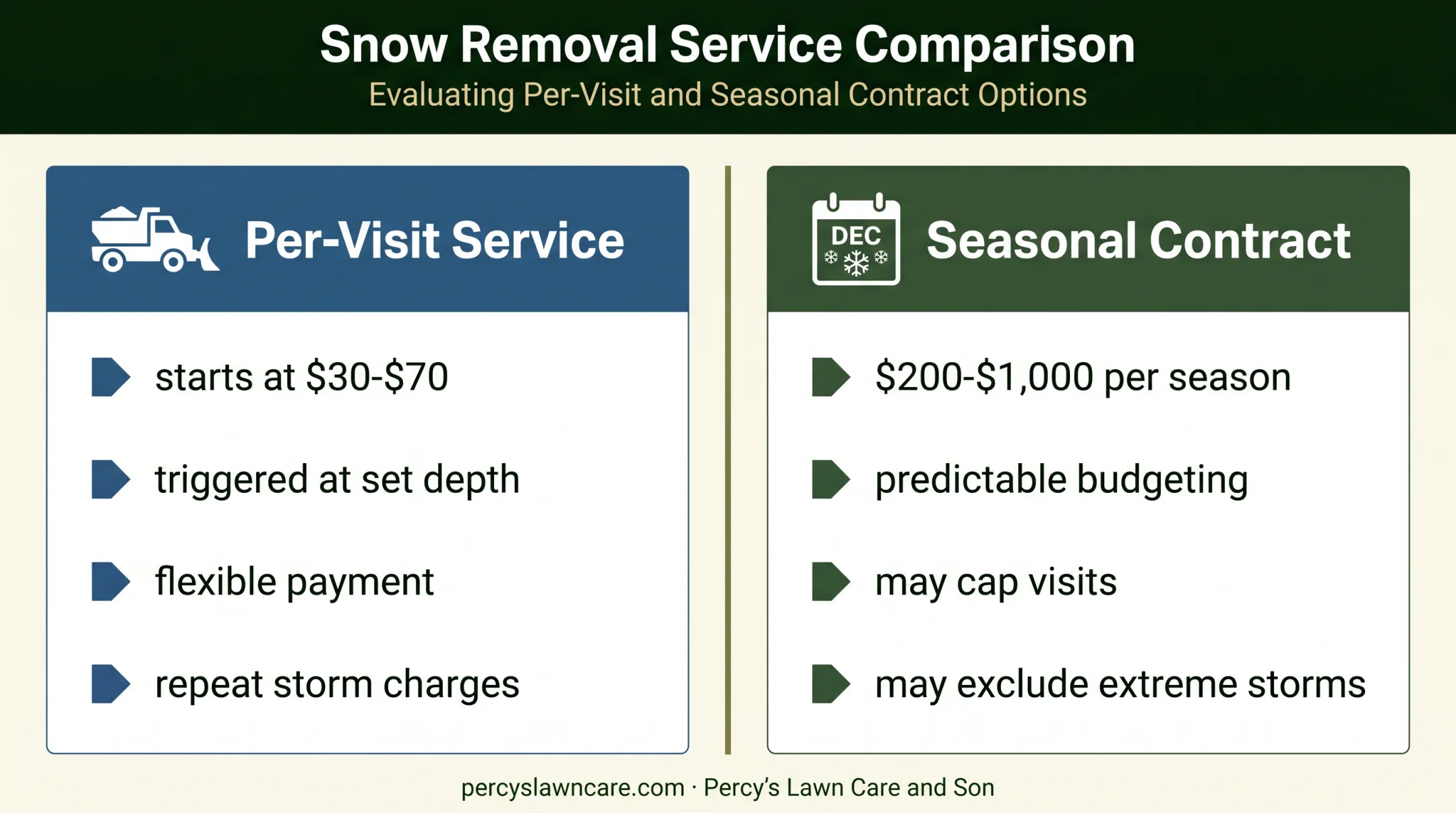 Per-visit versus seasonal snow removal cost comparison infographic
