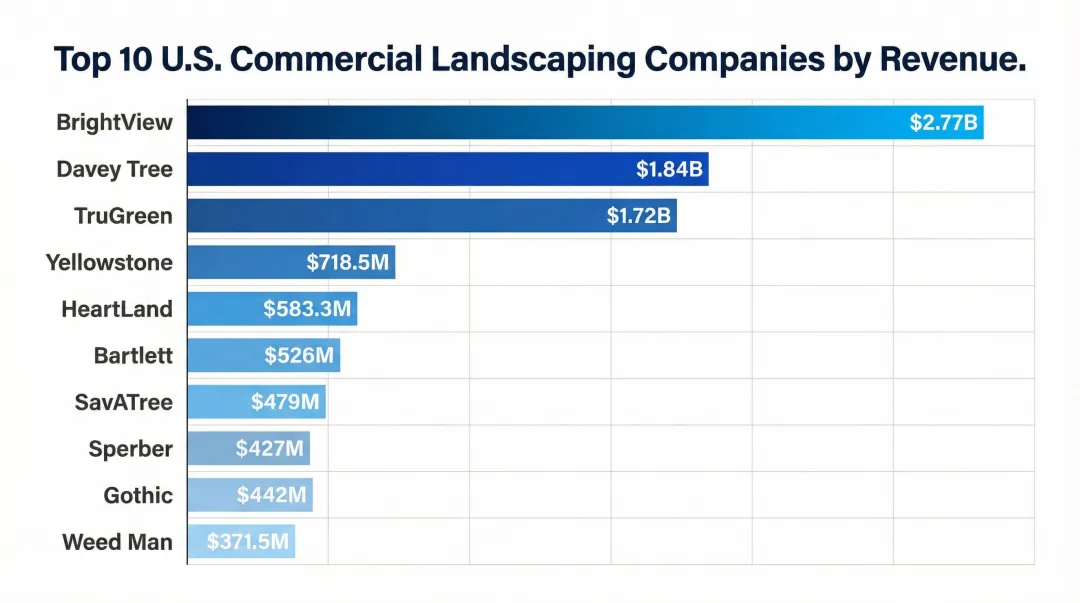 Top 10 commercial landscaping companies USA ranked by annual revenue 2024