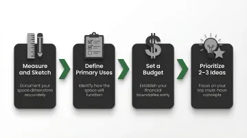 4-step modern backyard landscaping planning process from measurement to prioritization