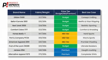 Top 10 screen printing t-shirt brands compared by fabric weight price and use case