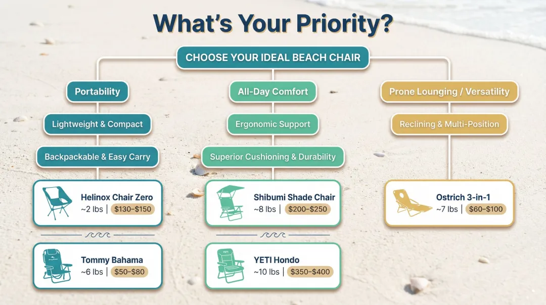 Beach chair selection decision framework matching user priorities to chair models