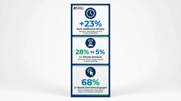Trade show booth dwell time and lead conversion rate statistics comparison infographic