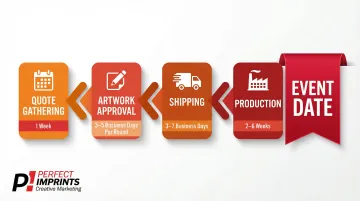4-stage bulk order timeline working backward from Q1 event date