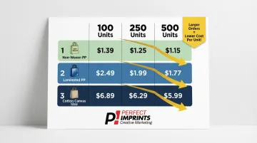 Trade show tote bag pricing tiers by material type and order quantity comparison