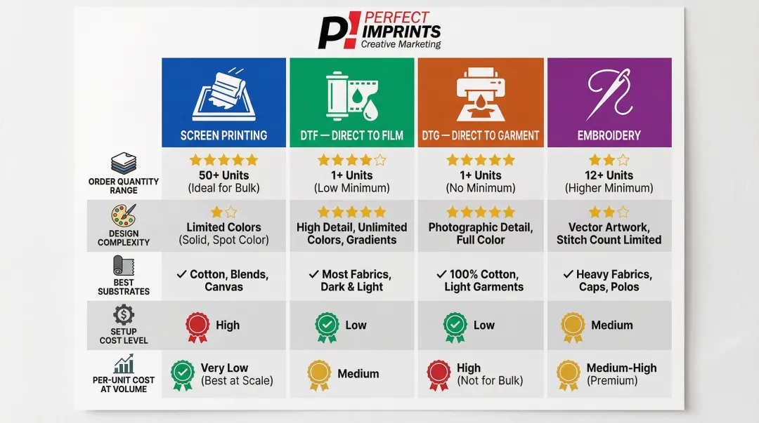 Screen printing versus DTF DTG embroidery decoration method comparison chart