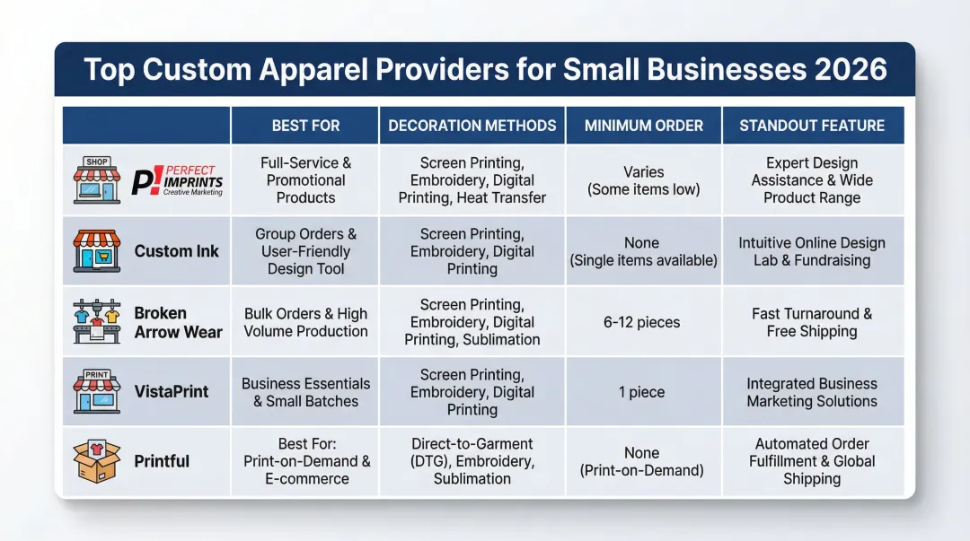 Top five custom apparel providers for small businesses comparison chart 2026