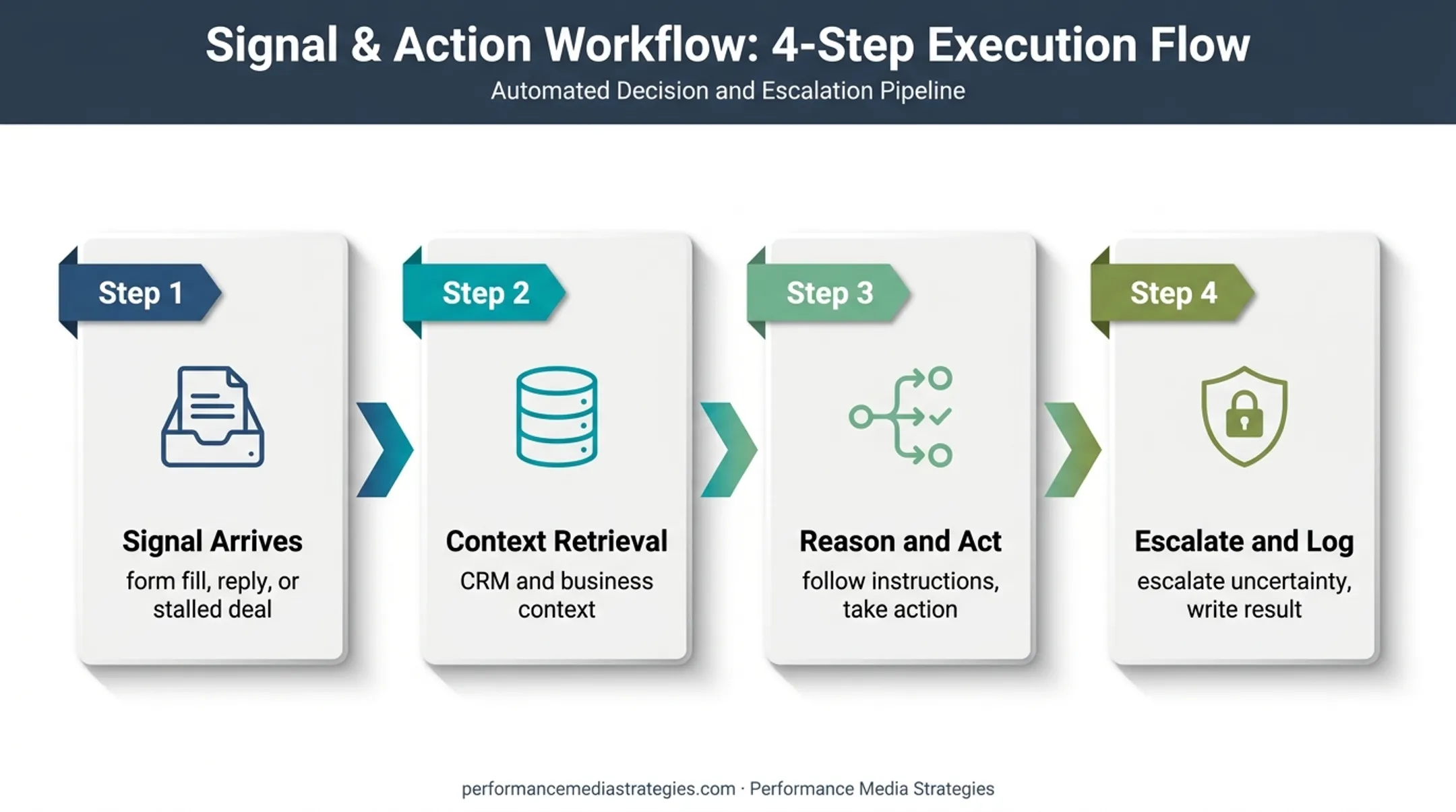 Four-stage AI sales agent workflow from signal to CRM update
