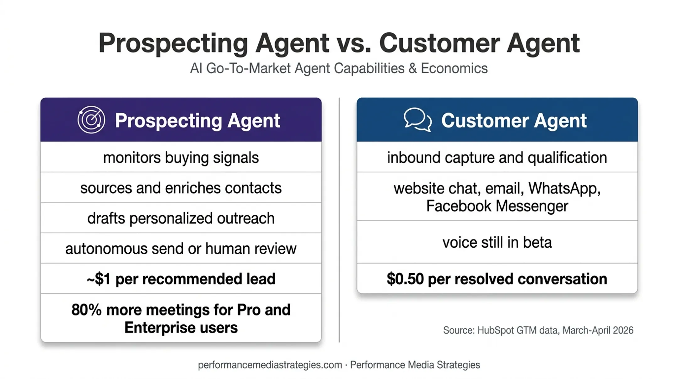 HubSpot Breeze Prospecting Agent versus Customer Agent comparison