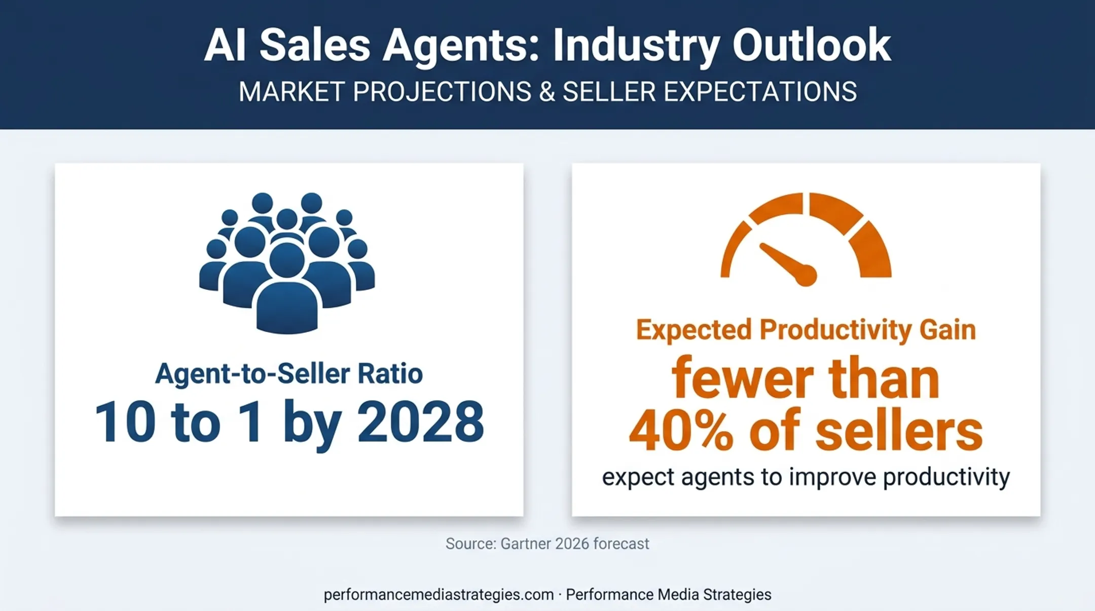 AI sales agent adoption forecast and seller productivity statistics