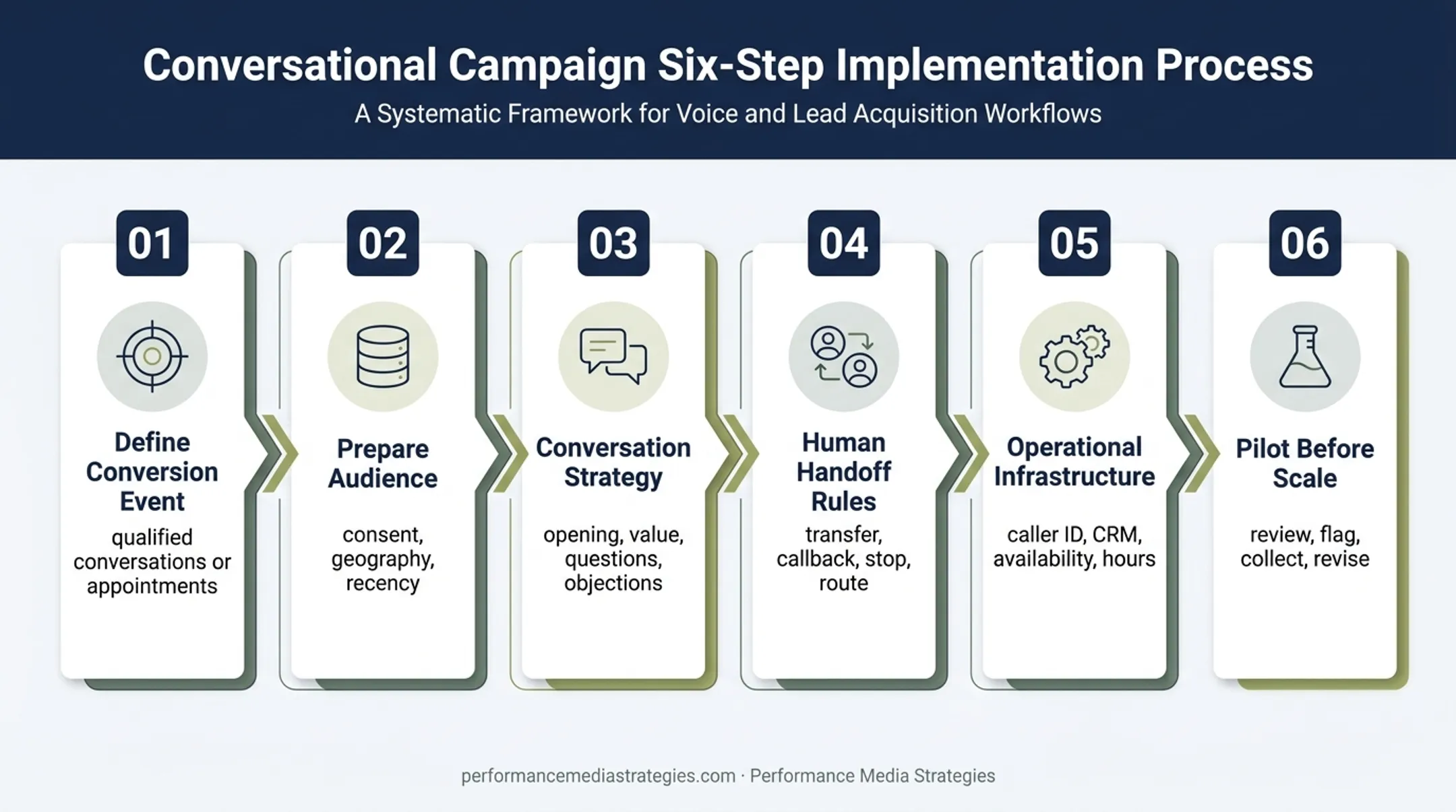 Six-step AI cold calling campaign build process from goals to pilot