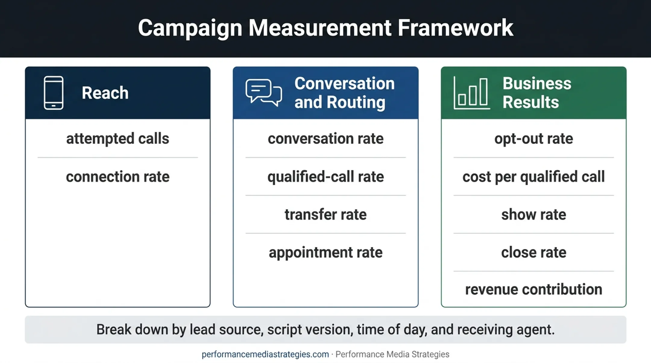 AI cold calling campaign metrics dashboard for qualified leads and revenue