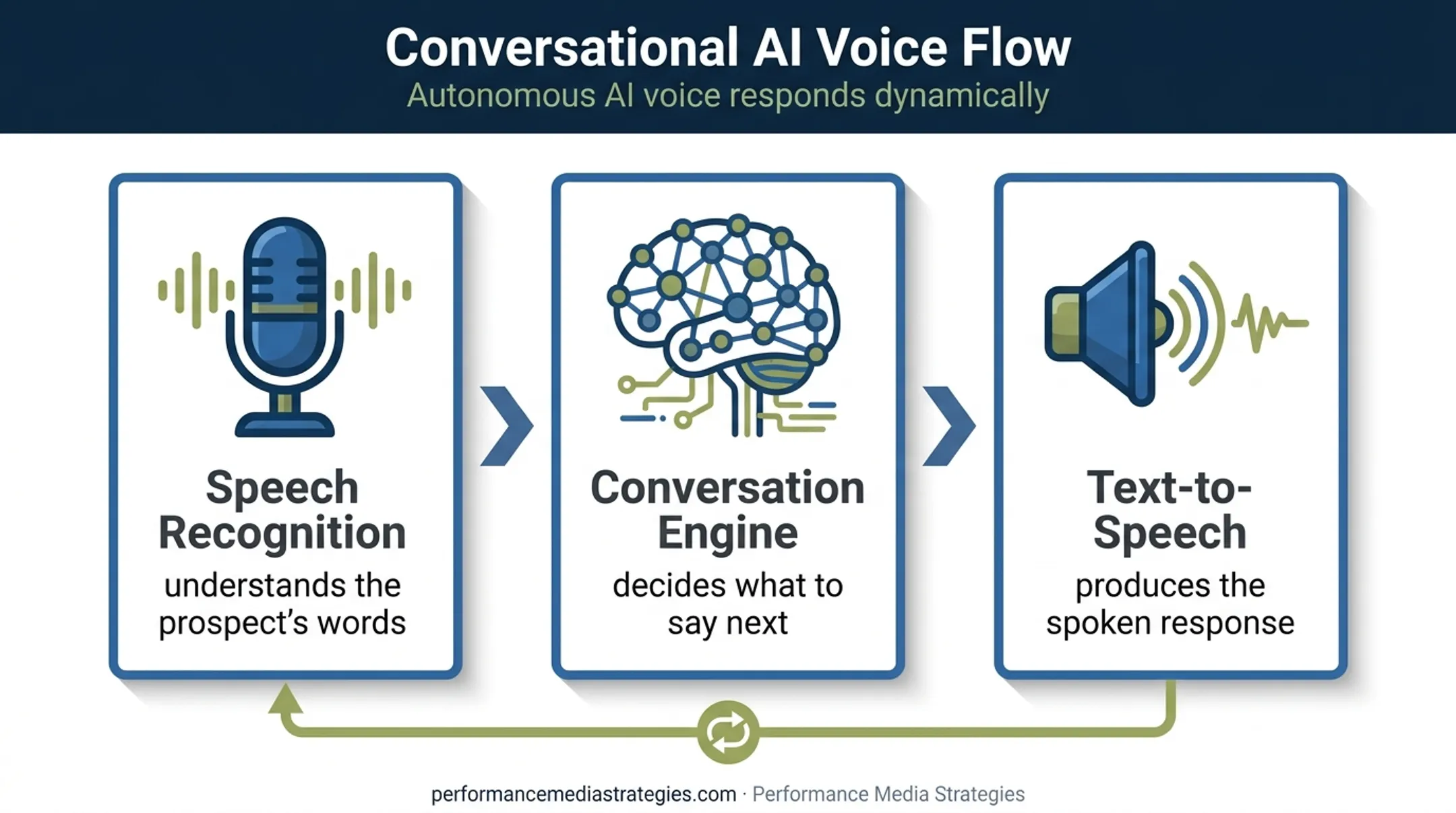 AI voice calling technology stack from speech recognition to spoken response