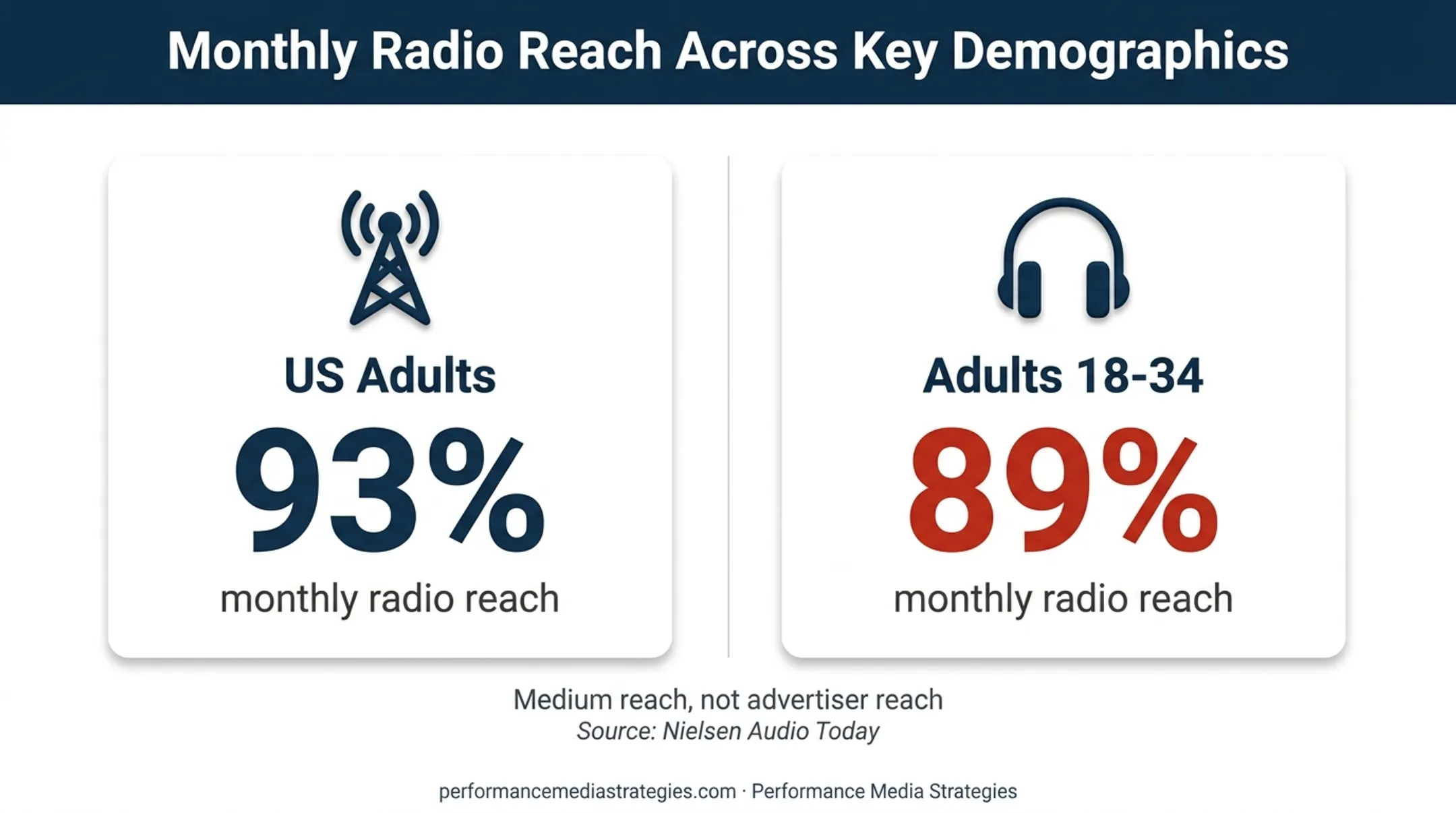 Radio advertising reach statistics for US adults and younger listeners