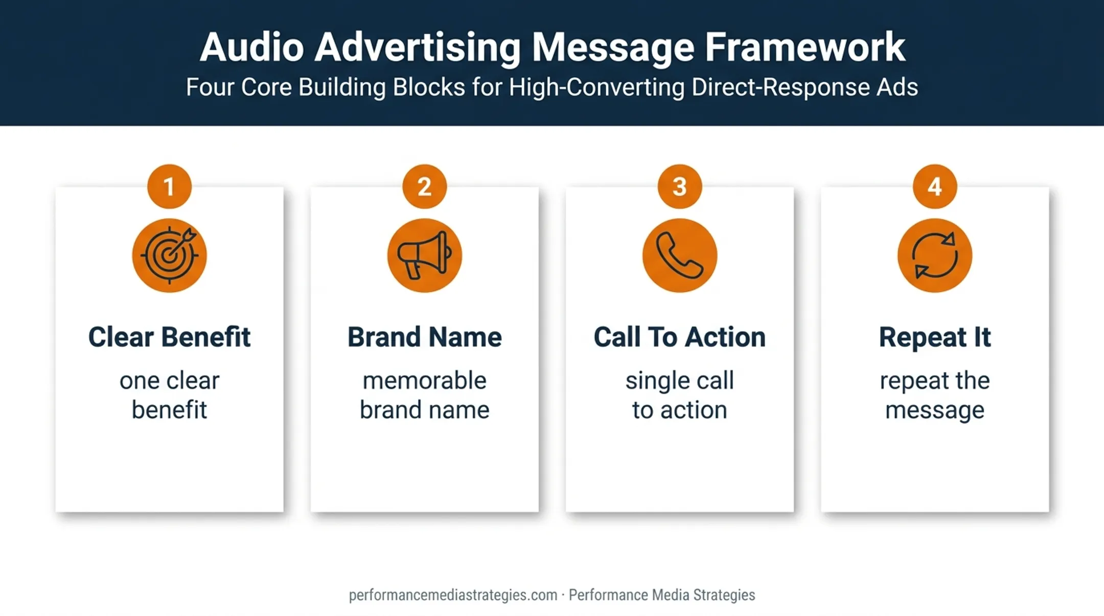 Four-part radio advertising message structure for memorable response
