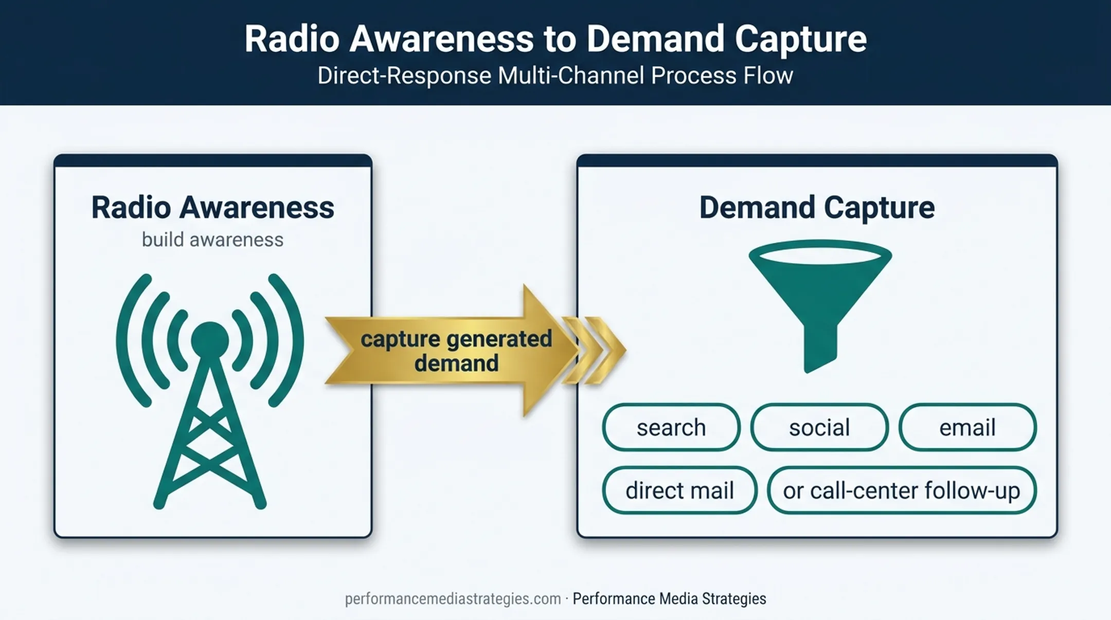 Radio awareness campaign flowing into multi-channel demand capture