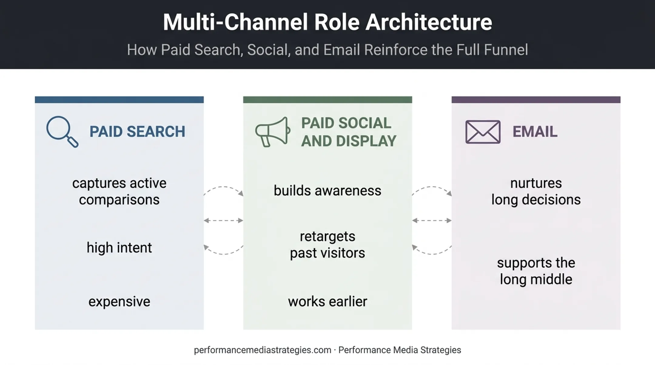 Senior living digital channel mix across buyer journey stages