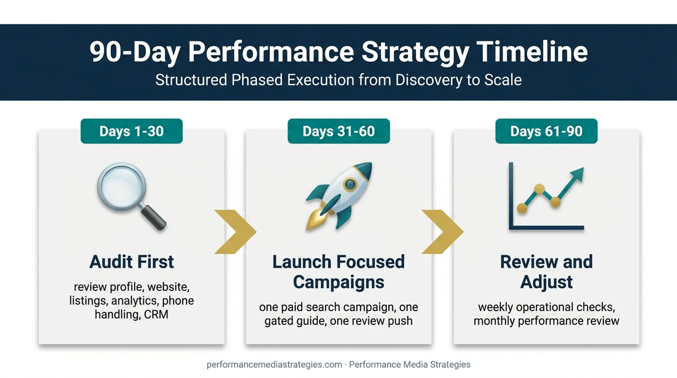 90-day senior living digital marketing implementation plan