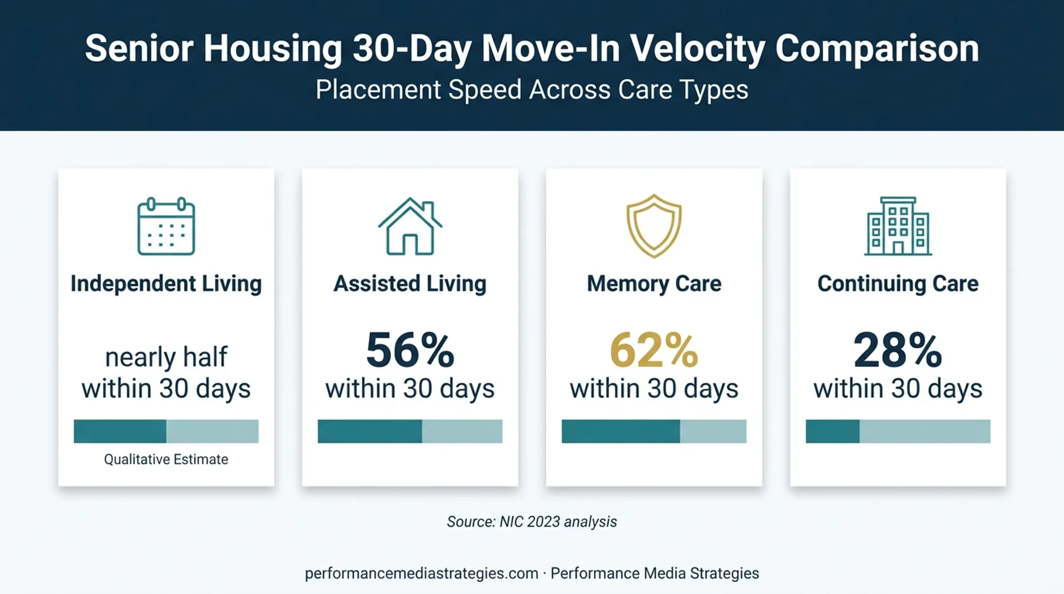 Senior living move-in timelines by care type comparison chart