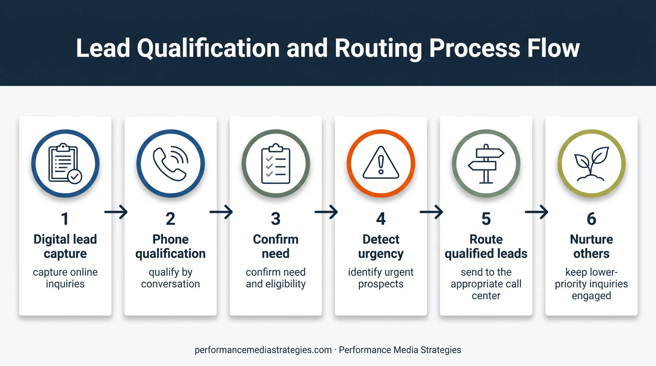 AI lead qualification workflow from digital capture to nurture routing