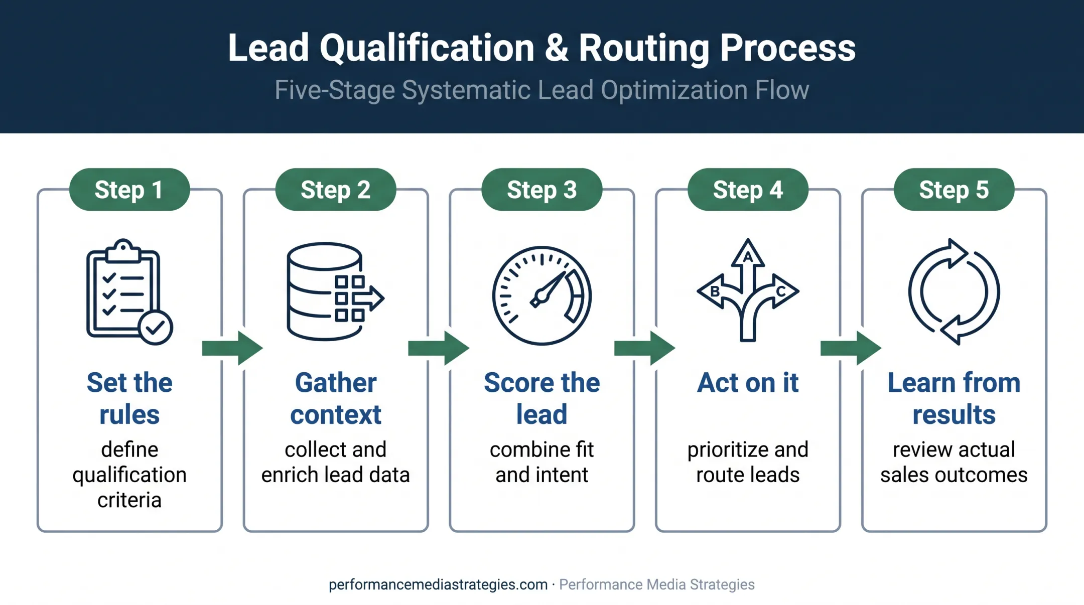 Five-stage AI lead qualification workflow from rules to model improvement