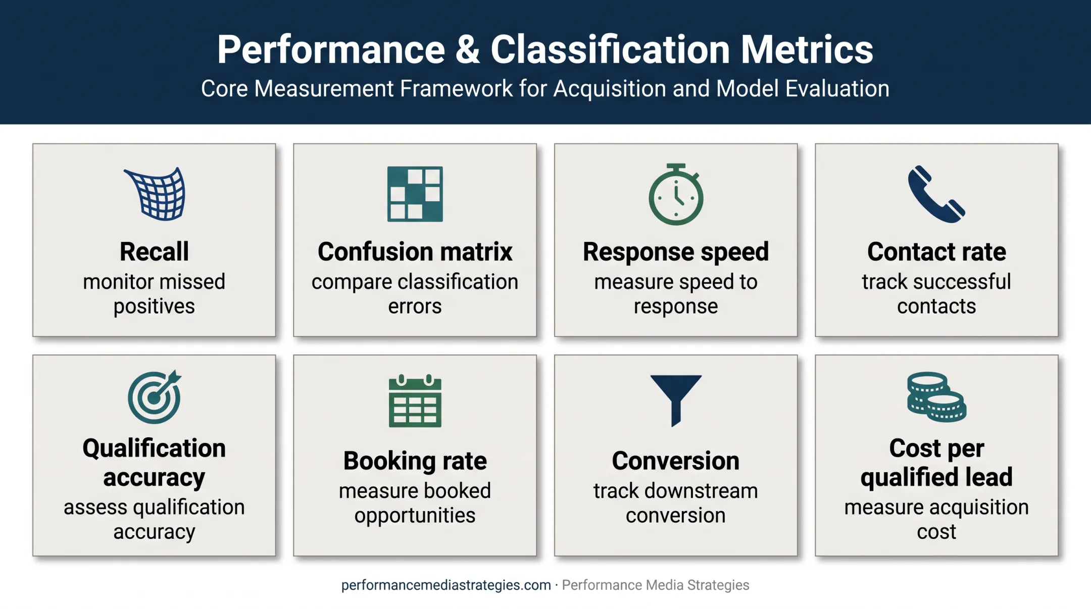 AI lead qualification scorecard metrics for measuring model performance
