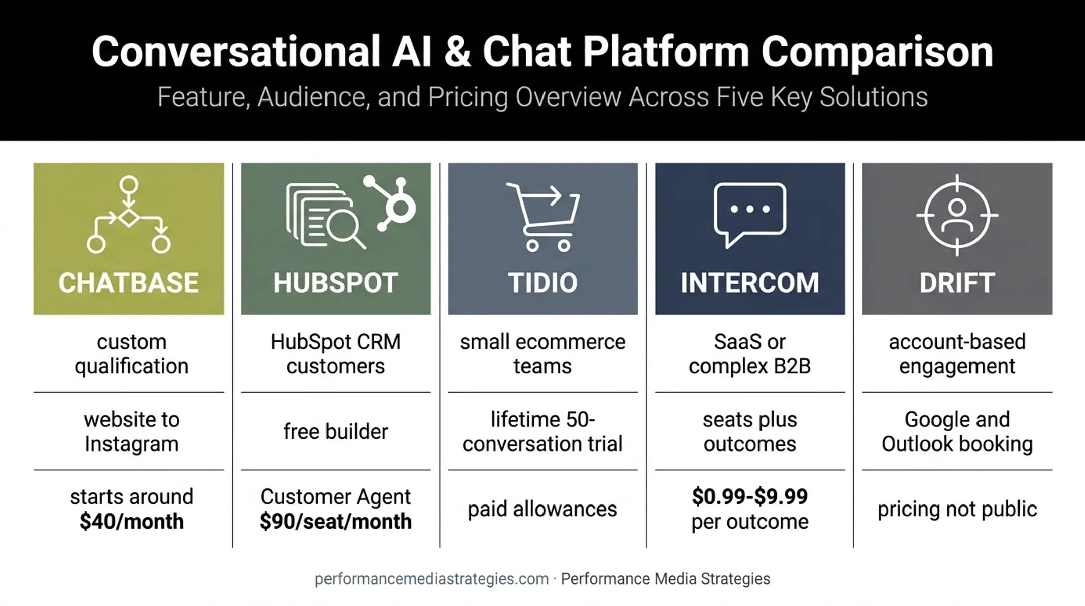 Five AI sales chatbot tools compared by business use case and pricing