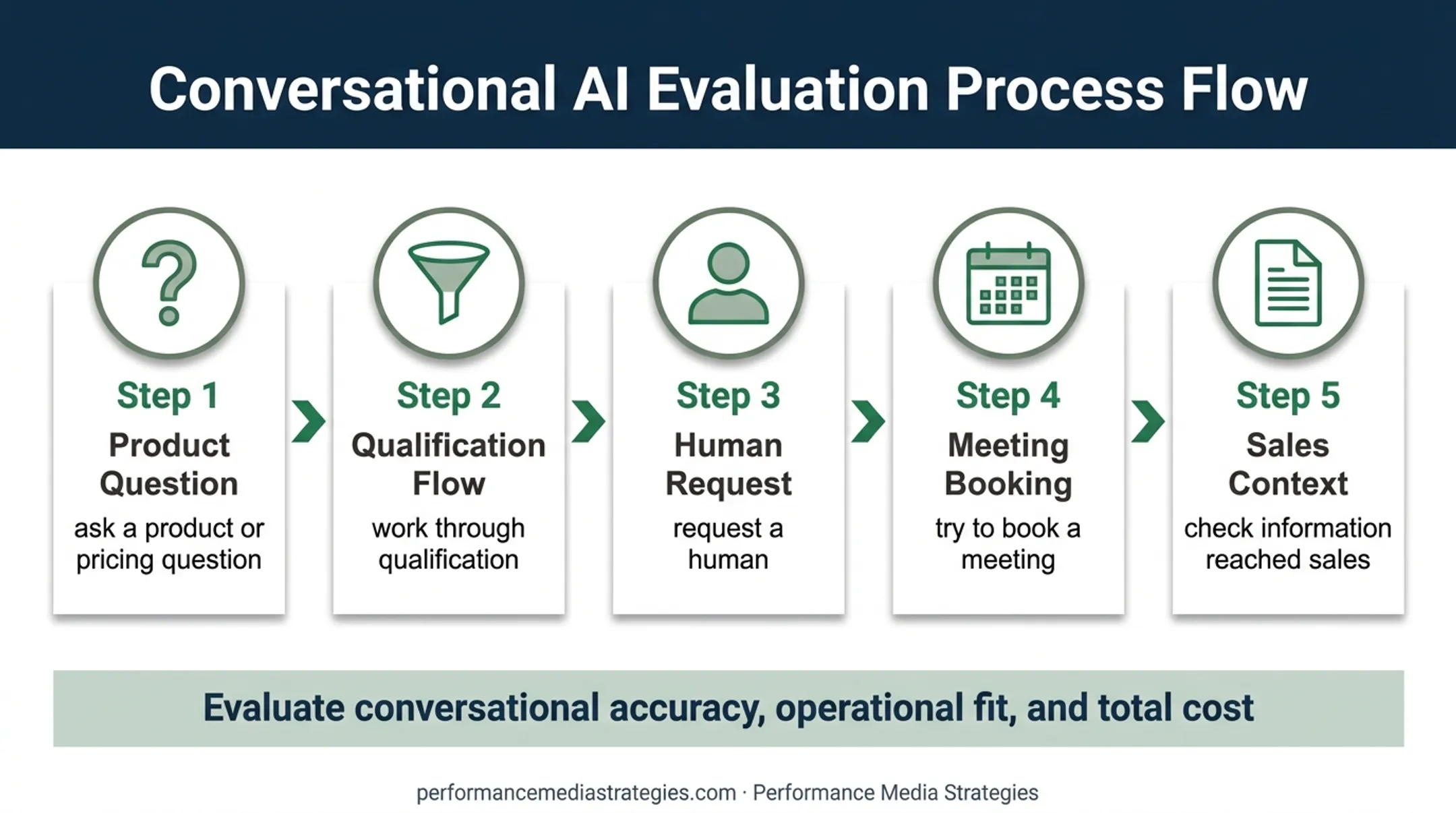 Five-step AI sales chatbot evaluation journey from question to sales handoff