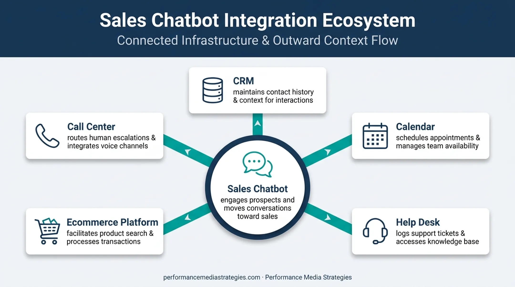 AI sales chatbot integrations connecting prospects with business systems