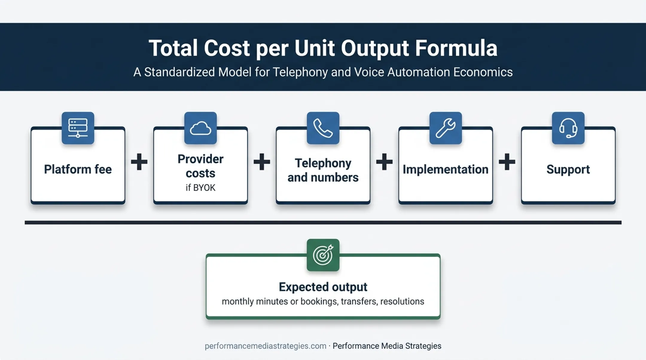 AI voice agent total cost formula showing six budget components