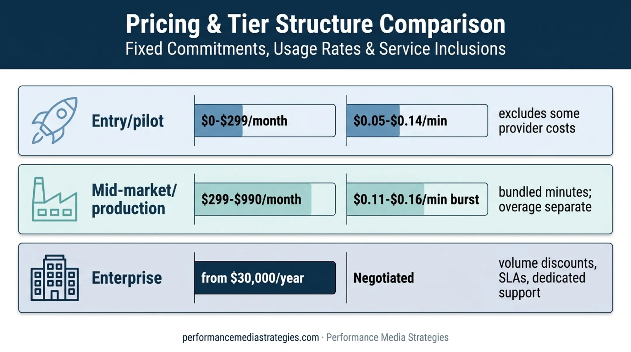AI voice agent pricing ranges by entry production and enterprise stage