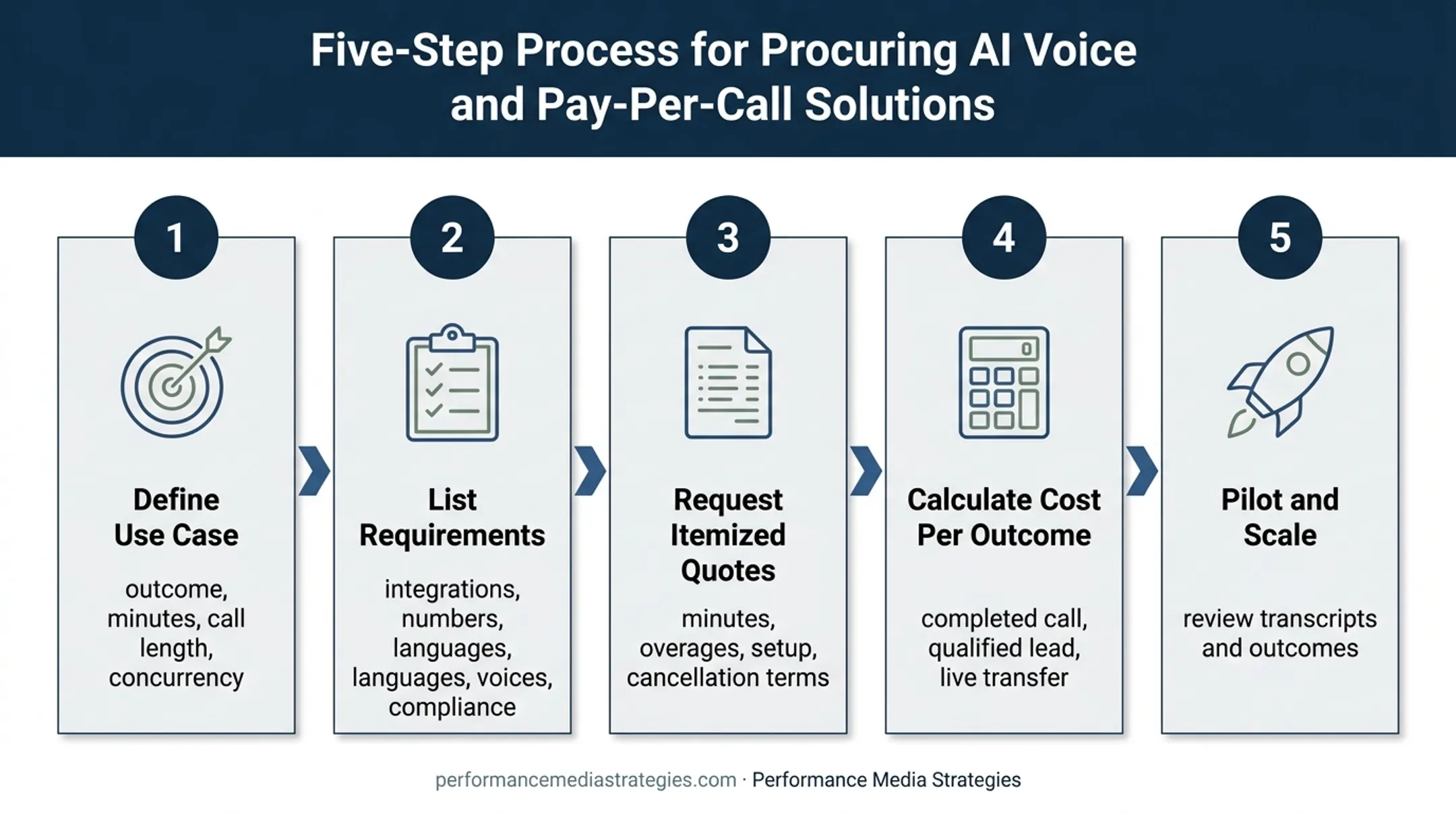 Five-step AI voice agent budgeting method from use case to scale
