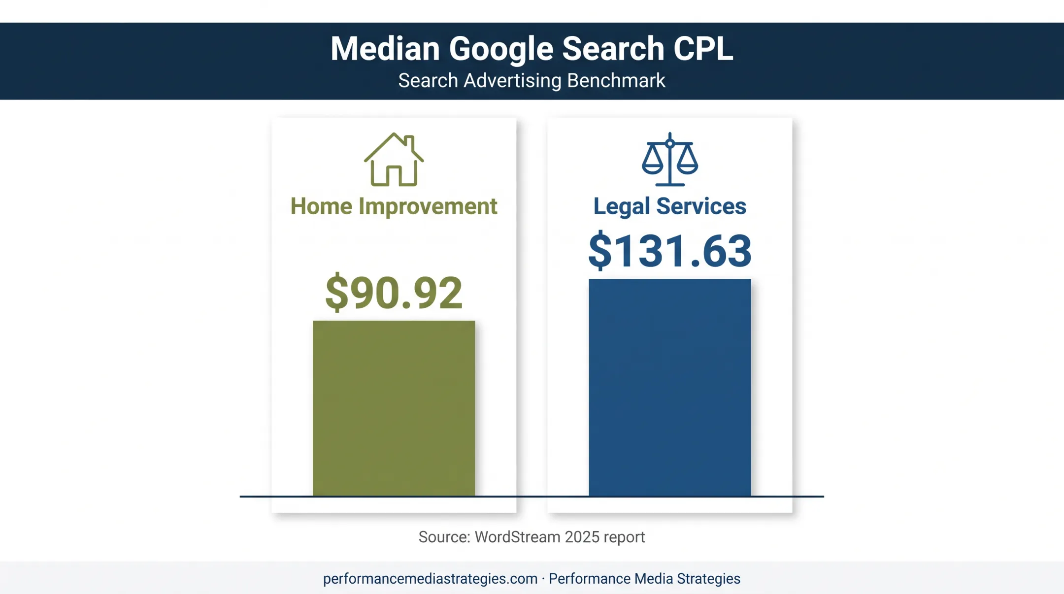 Google Search median cost per lead by industry comparison