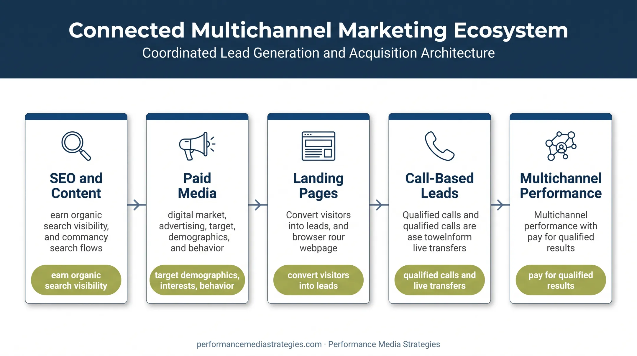Five online marketing channels for performance-based lead generation