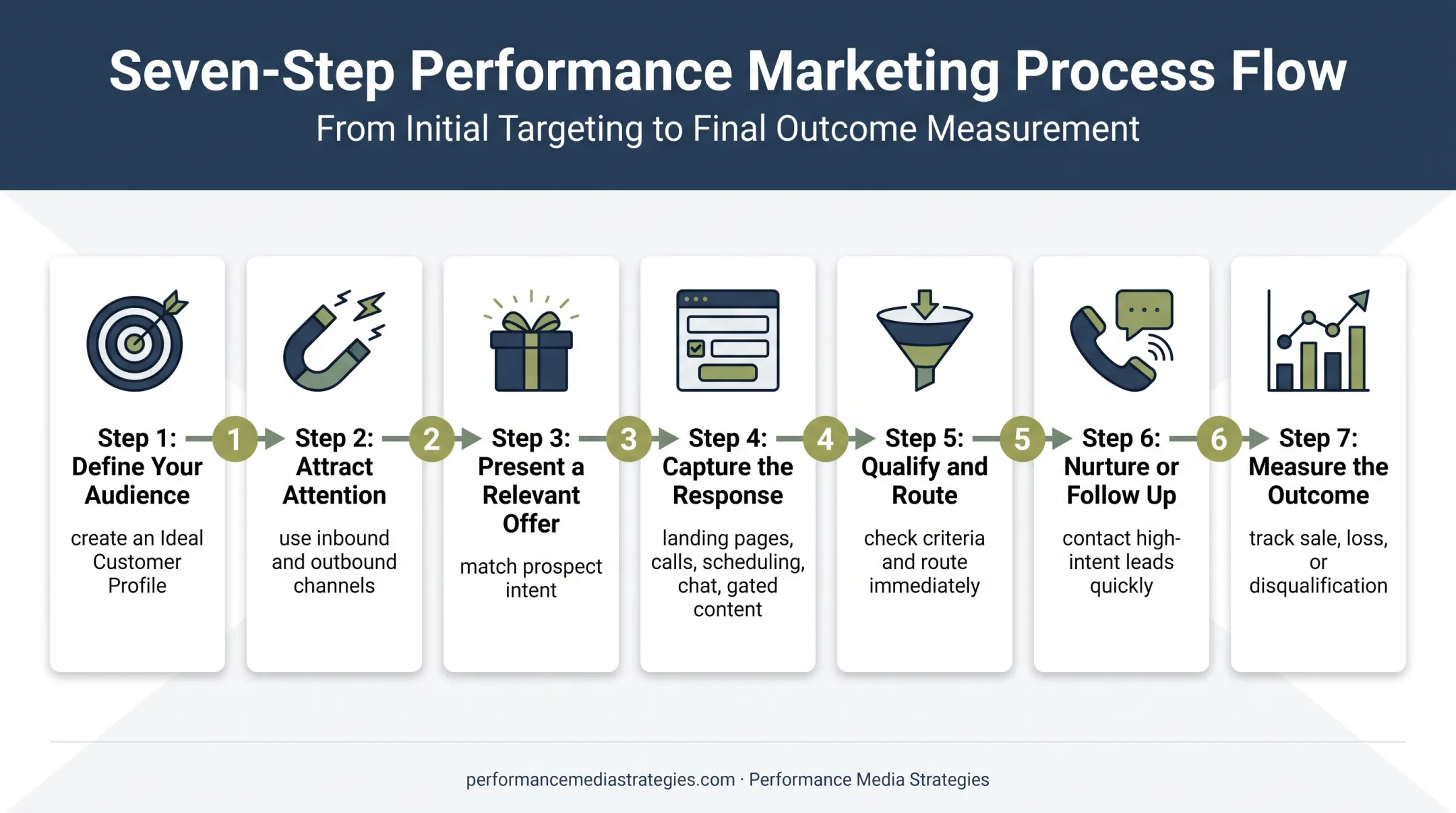 Seven-step online lead generation process from audience to revenue