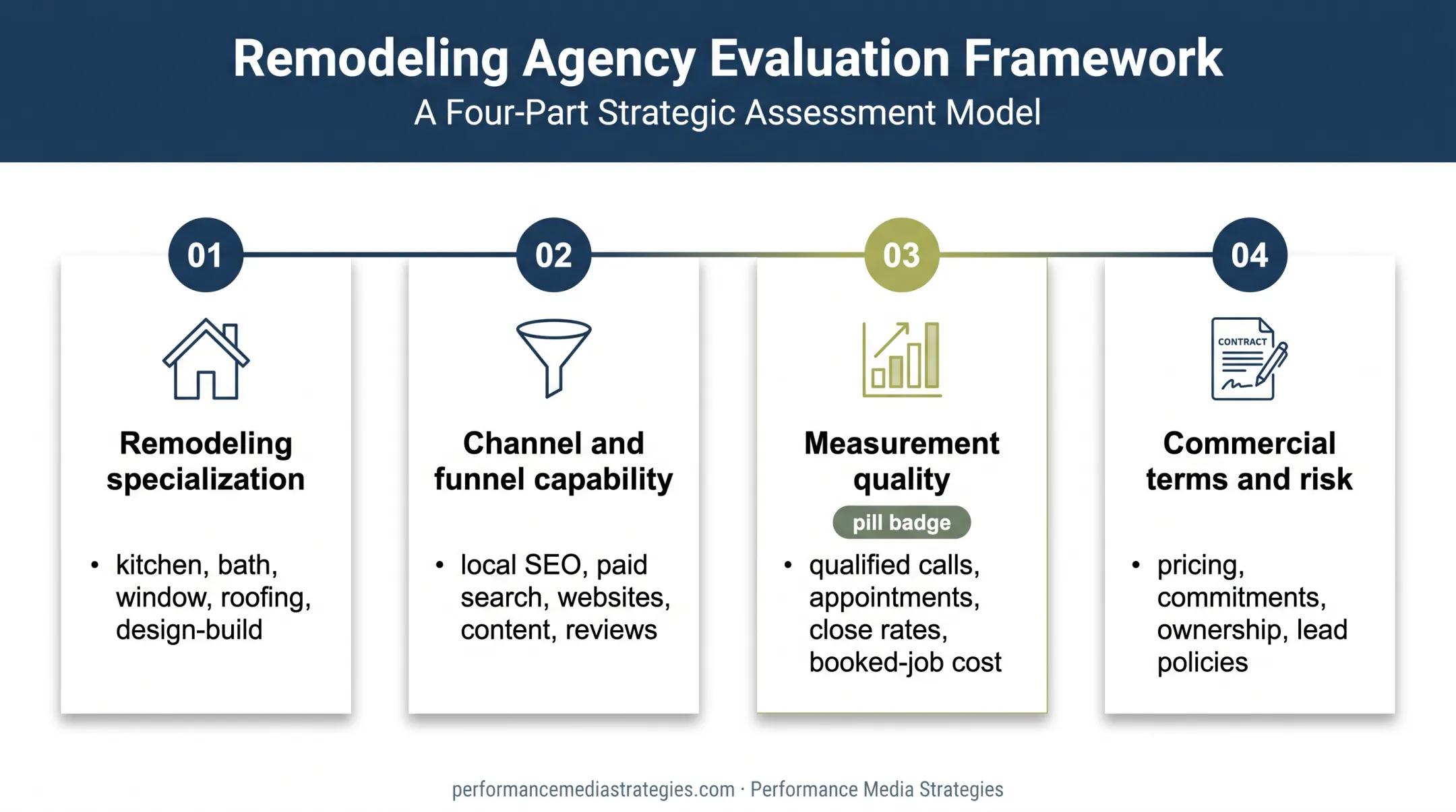 Four-factor framework for evaluating remodeling marketing agencies