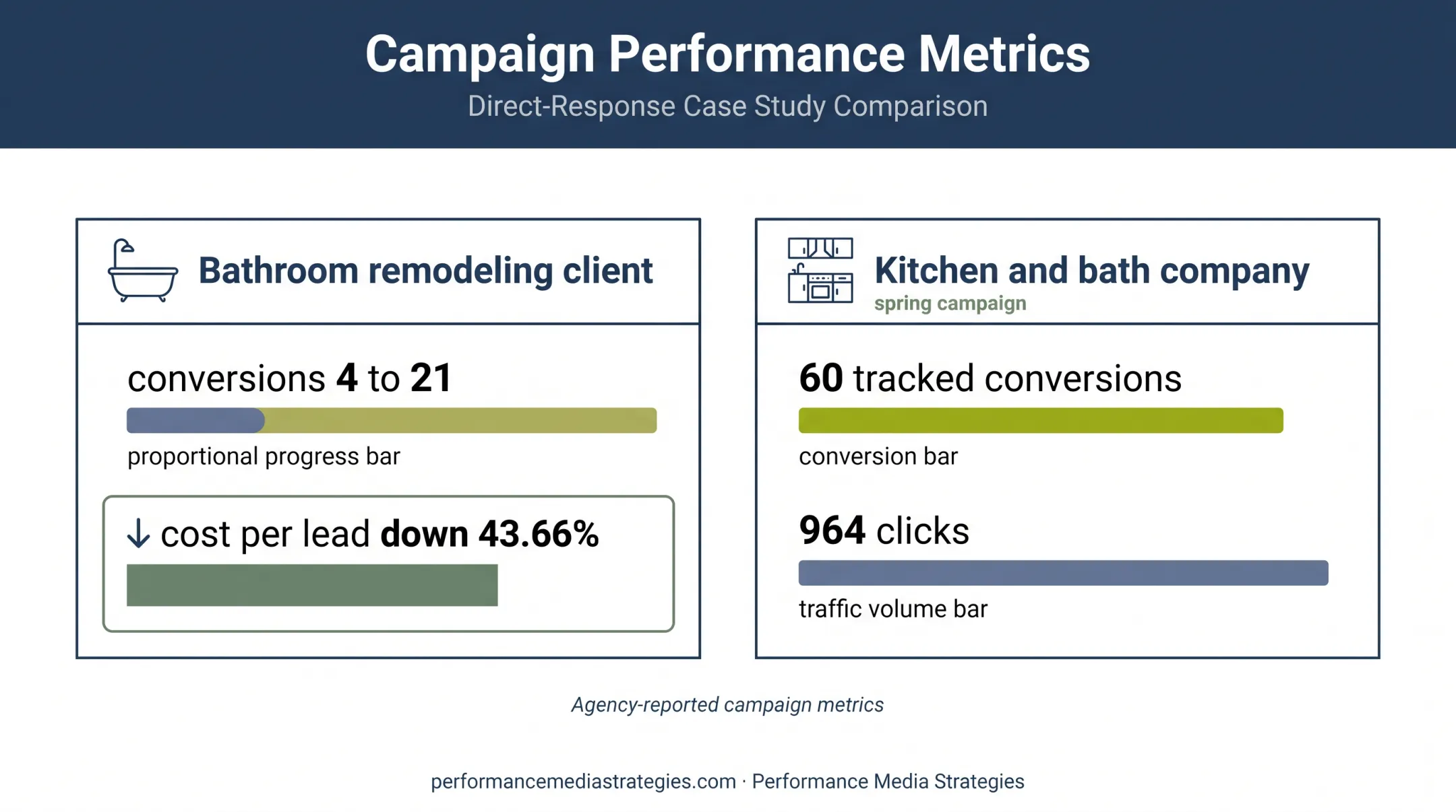 Remodeling marketing case study conversion and cost metrics comparison