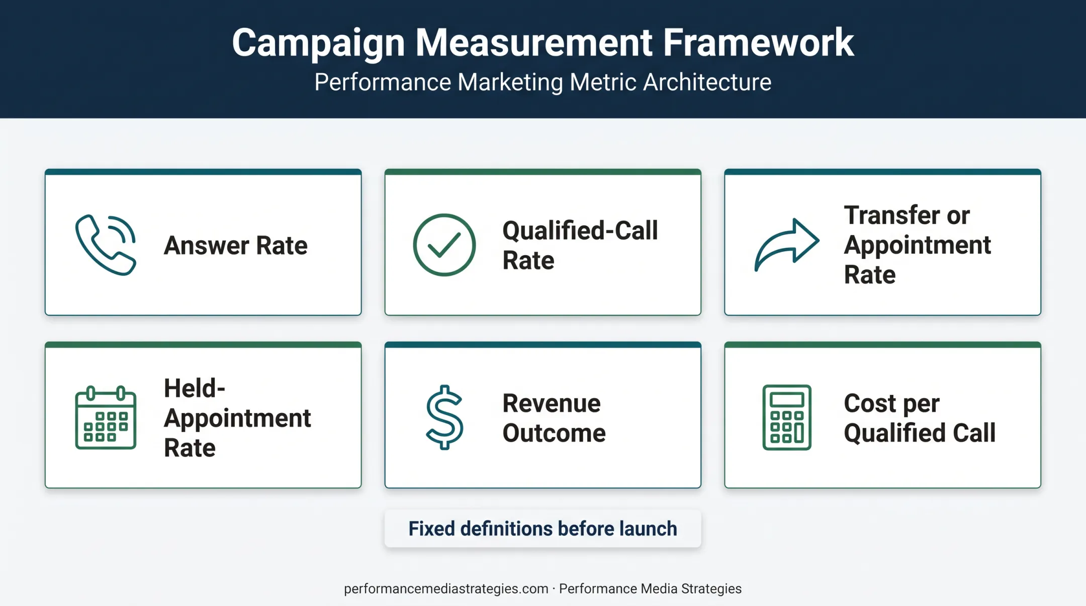 Lead generation phone call performance metrics dashboard infographic